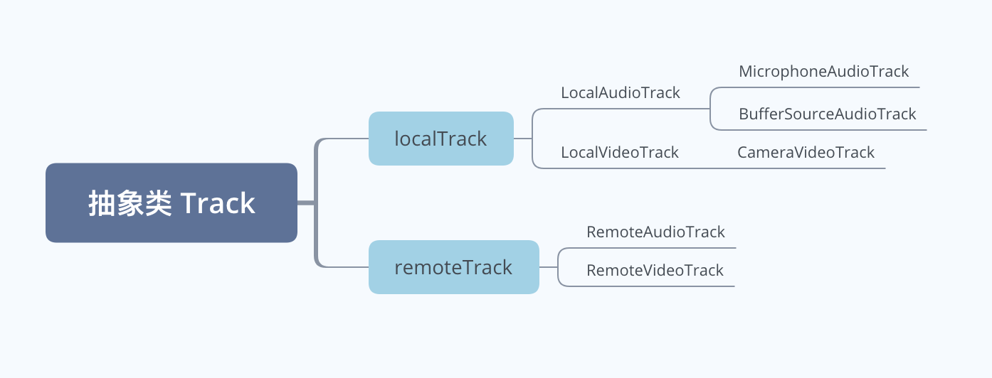 web sdk 音视频轨道