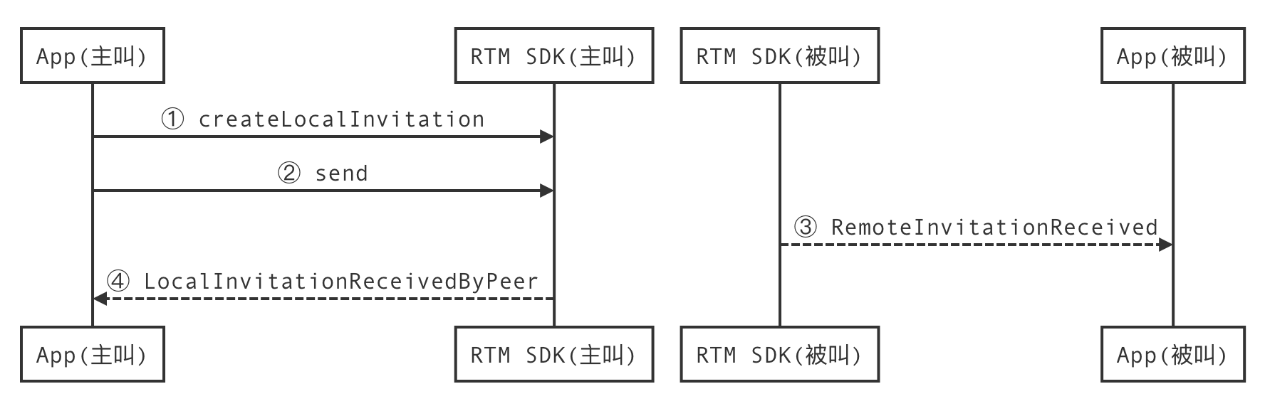 呼叫邀请时序图